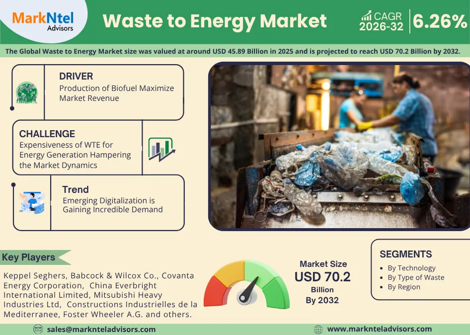Global waste to energy industry growth graph 2026–2032
